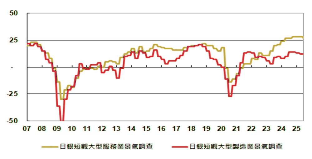 圖四、短觀調查顯示非製造業對經濟前景看好度優於製造業