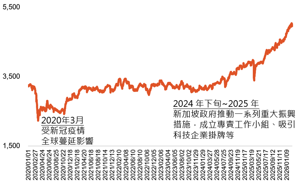 自2020年以來走勢 新加坡海峽時報指數