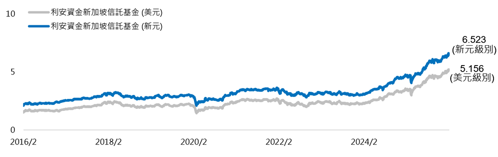 基金淨值走勢(近十年)