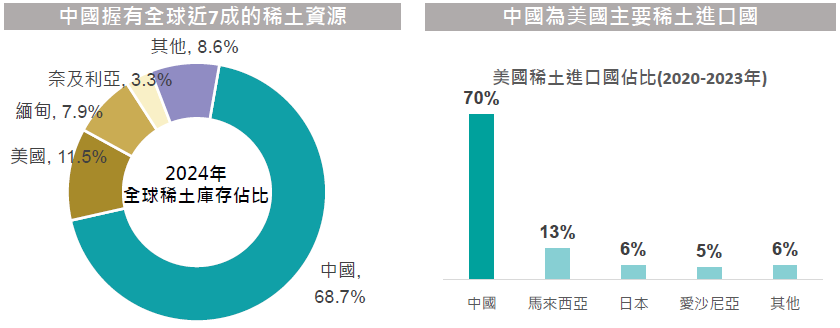 中國對稀土出口管制擴大,將加速全球科技供應鏈自主化