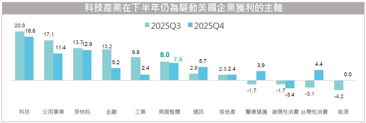 科技產業在下半年仍為驅動美國企業獲利的主軸