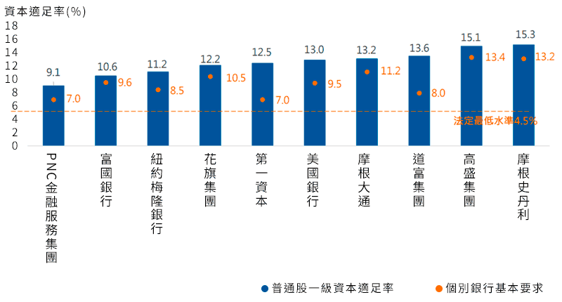 美國大型銀行資本充足