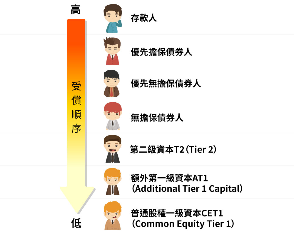 銀行各類資本受償順序表