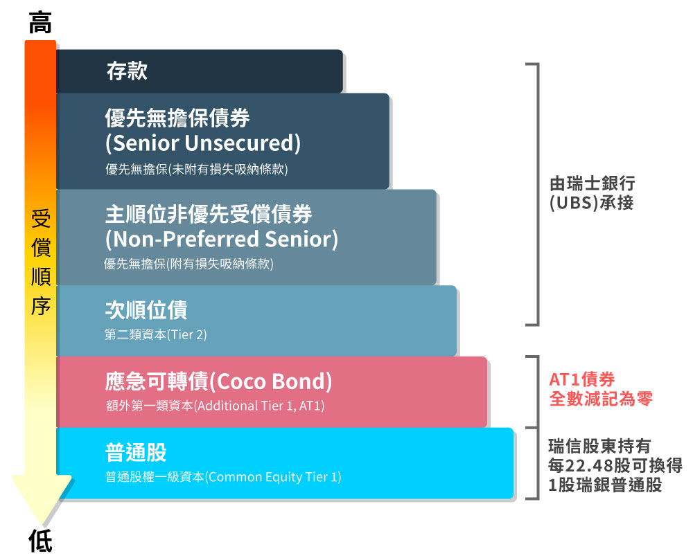 瑞銀收購瑞士信貸資產處理狀況