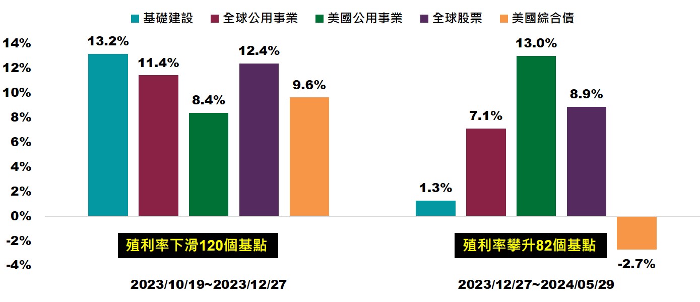 圖1. 基礎建設及公用事業對利率的反應鈍化