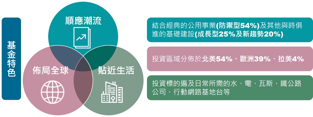 圖2. 基礎建設基金特色