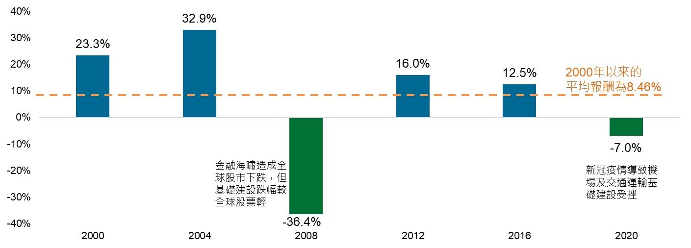 圖3. 2000年以來，美國選舉年之基礎建設表現