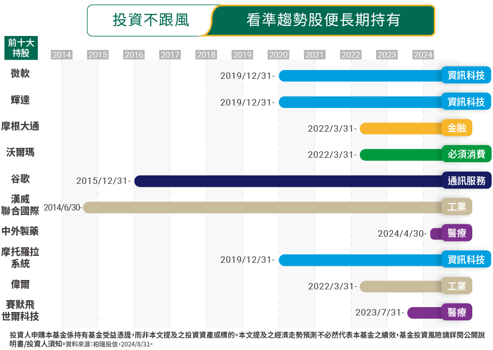 長期持有，精挑前瞻趨勢