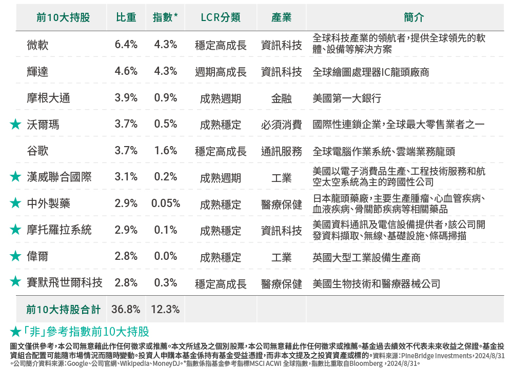 主動選股，為成長抓重點