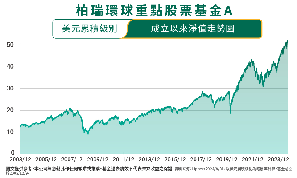 無須擇時，長期表現亮眼
