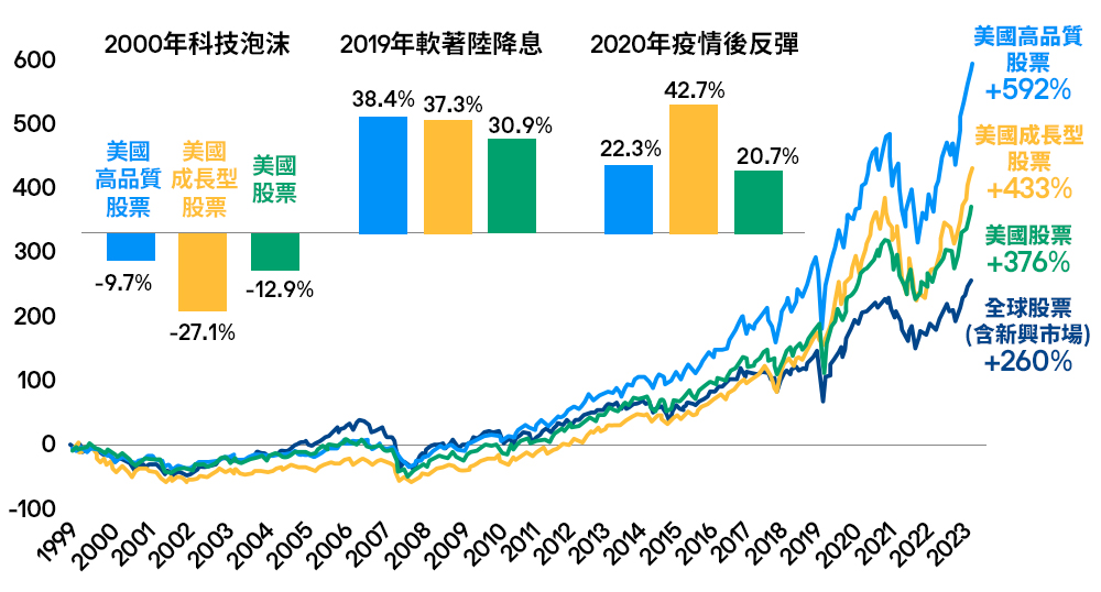 圖一：2000年以來各指數累積總報酬表現(%),美元計價