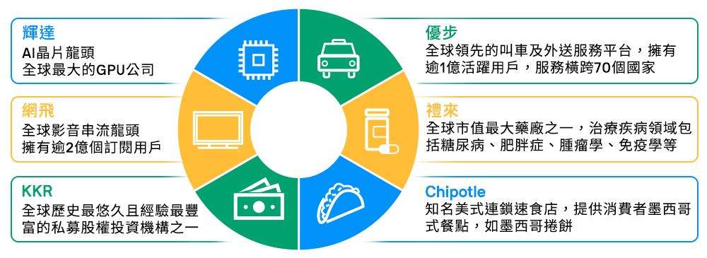 圖二：品質成長股涵蓋多元機會