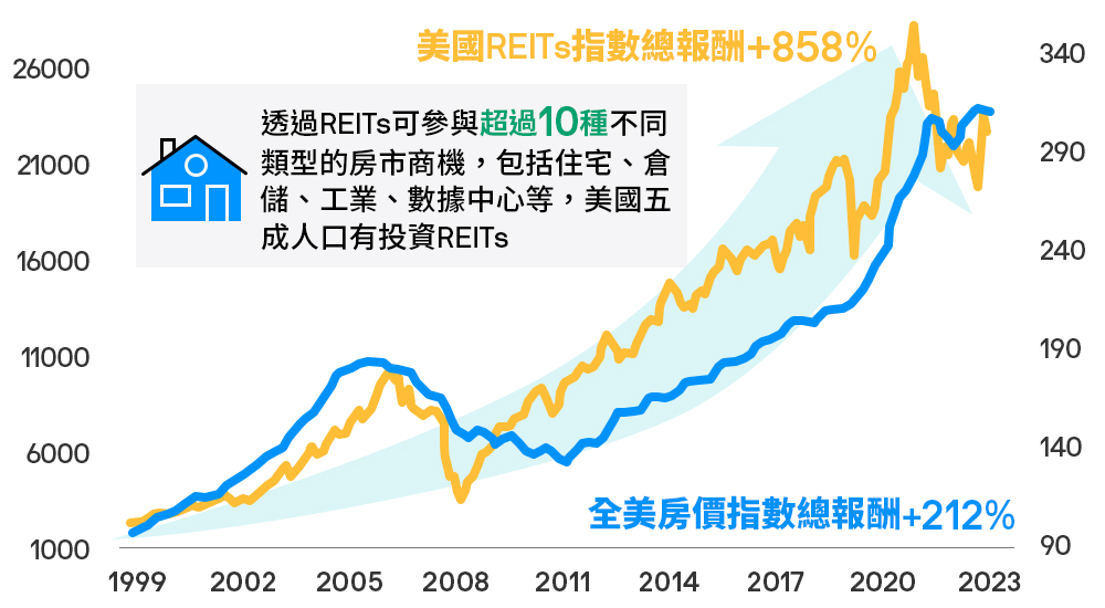 圖三：美國房價長期趨勢向上，REITs表現更勝一籌