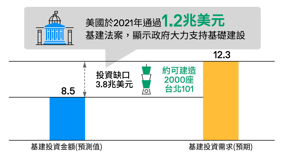 圖四：美國基建投資趨勢向上，且投資缺口顯示增長空間仍大
