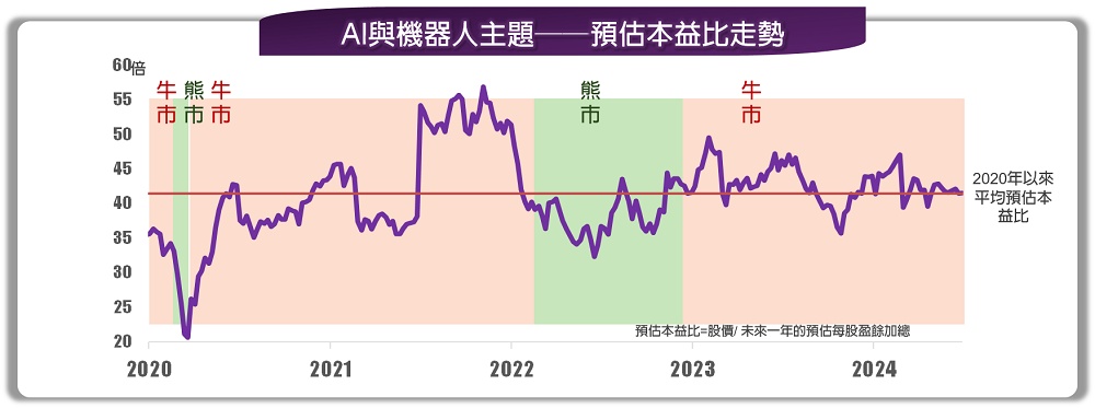 AI與機器人主題-預估本益比走勢