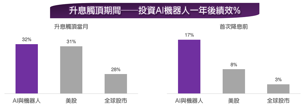 升息觸頂期間