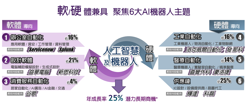 法盛AI及機器人 力求超額報酬