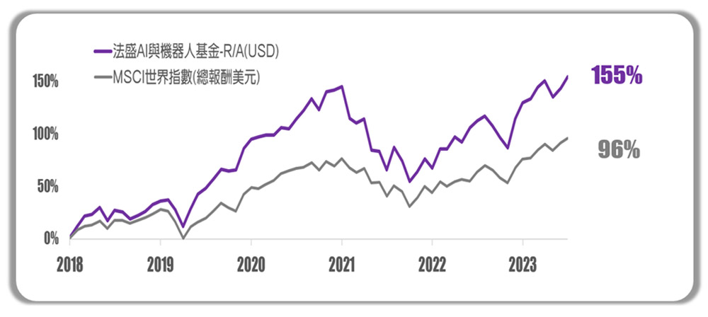 法盛AI及機器人 力求超額報酬