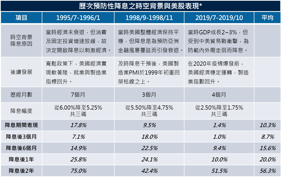 歷次預防性降息之時空背景與美股表現*