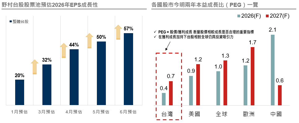 野村台股股票池預估2026年EPS成長性；各國股市今明兩年本益成長比一覽