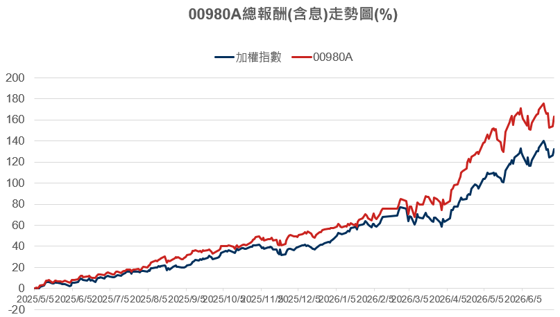 績效表現