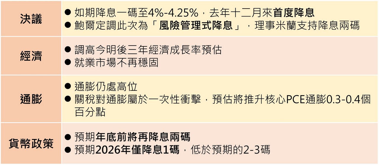 圖表一：聯準會聲明稿及記者會重點