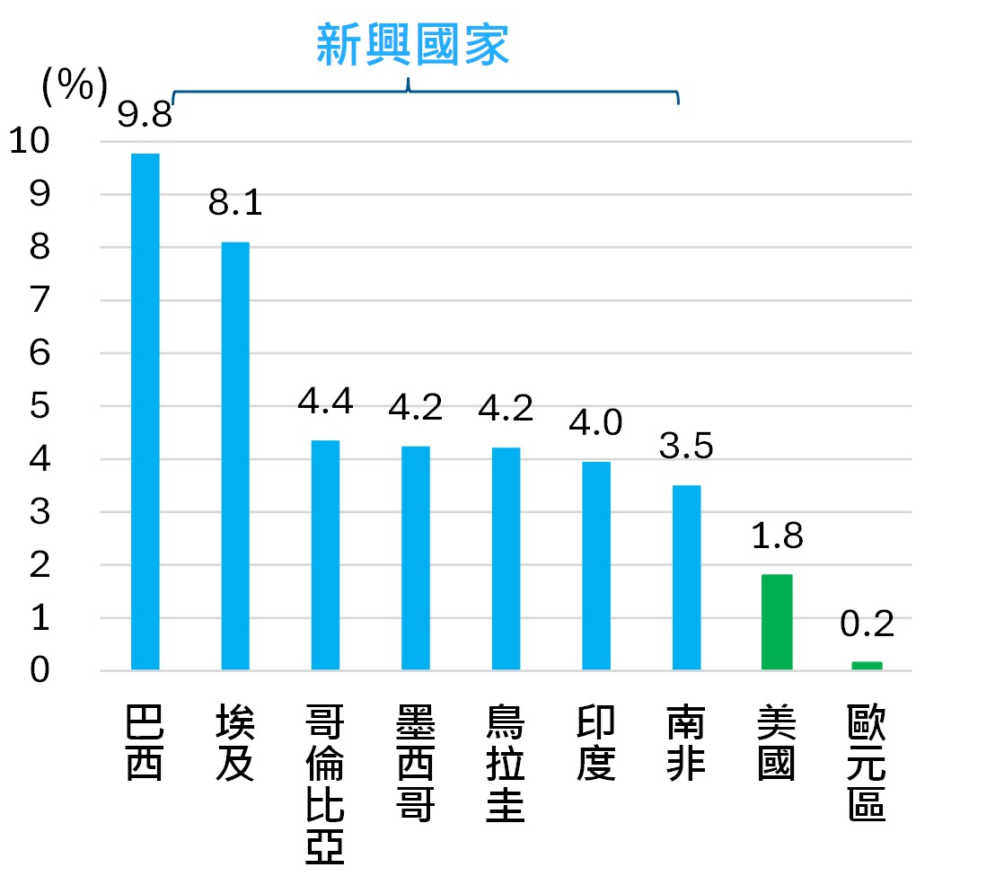 圖表二：新興國家不乏有高實質利率機會