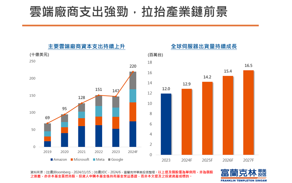 雲端廠商支出強勁