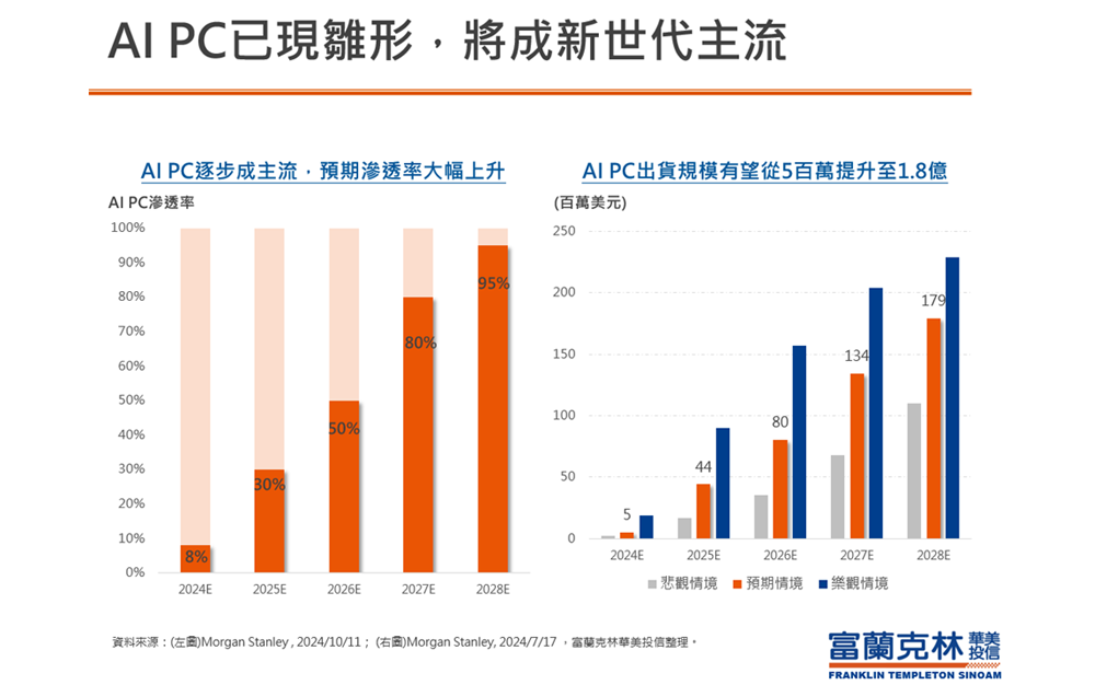 AI PC已現雛形