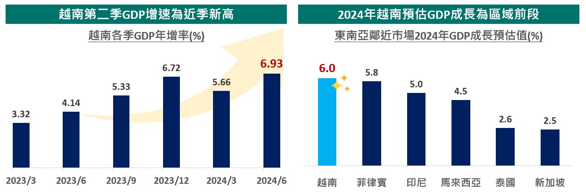 越南經濟增速前段班