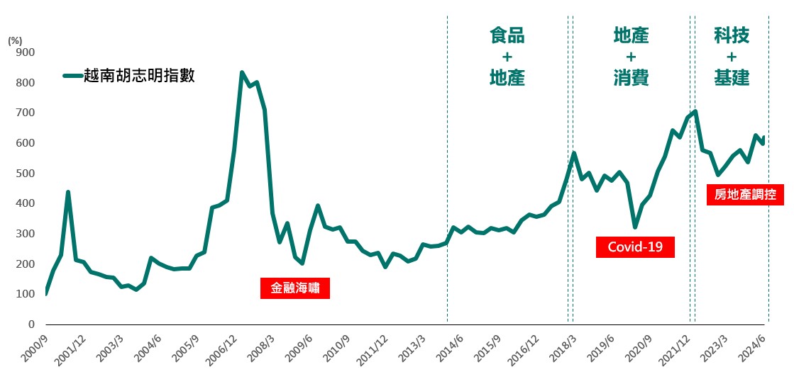 越南胡志明指數走勢