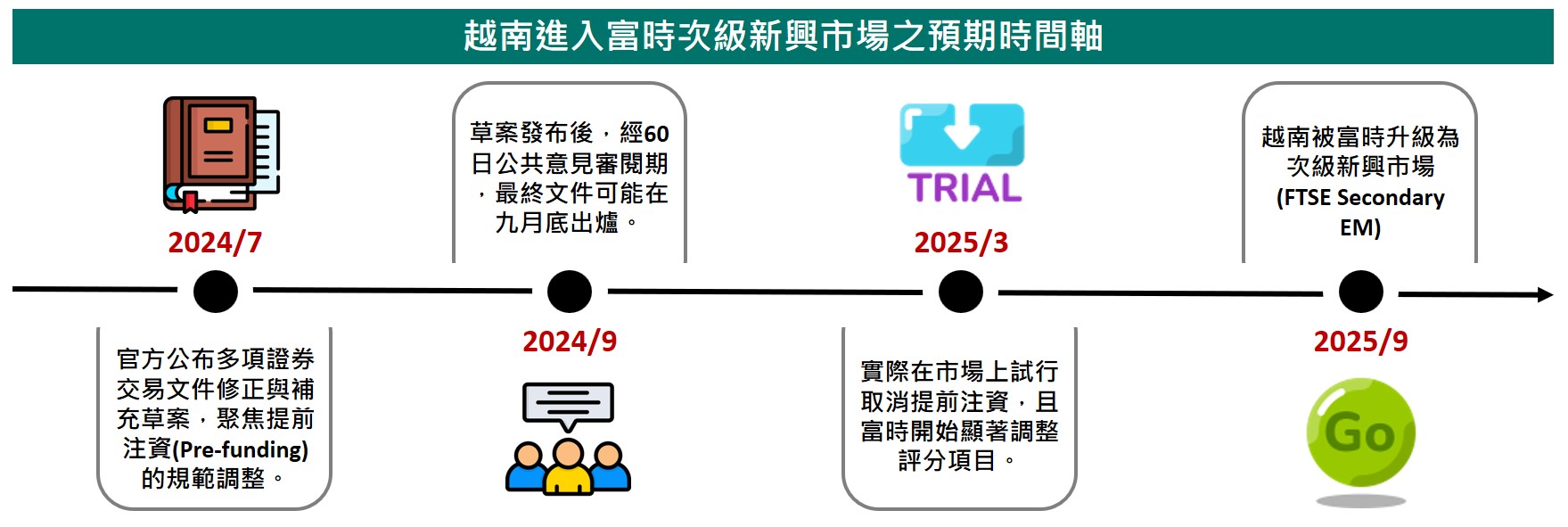 資本改革有望 盼2025入富時新興
