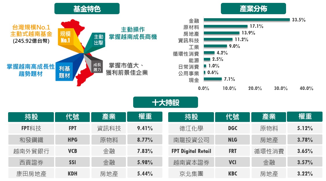 中國信託越南機會基金