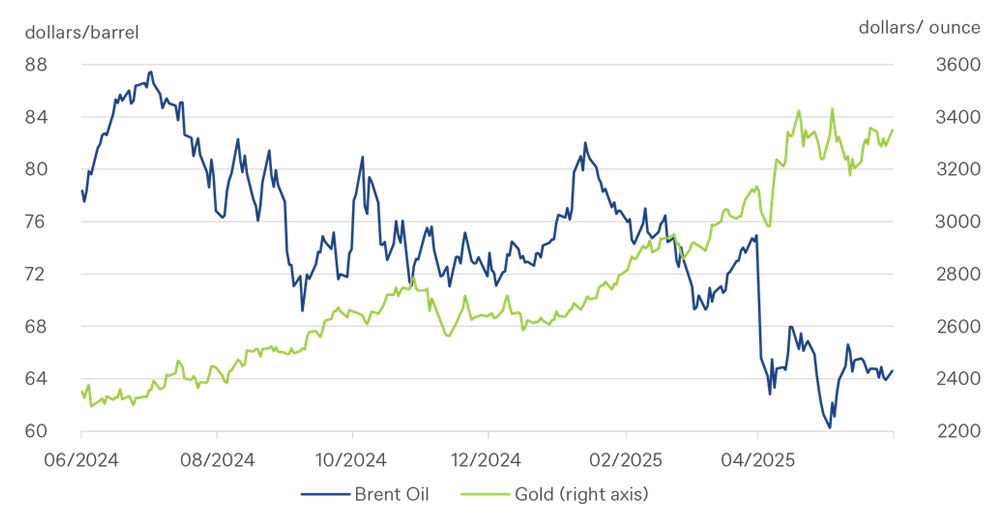 黃金成為避風港，OPEC+增產打壓油價