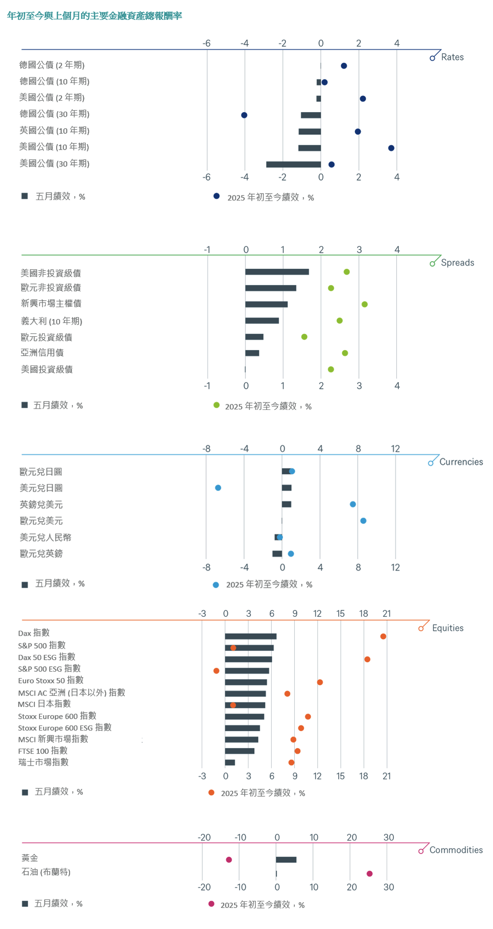 年初至今與上個月的主要金融資產總報酬率