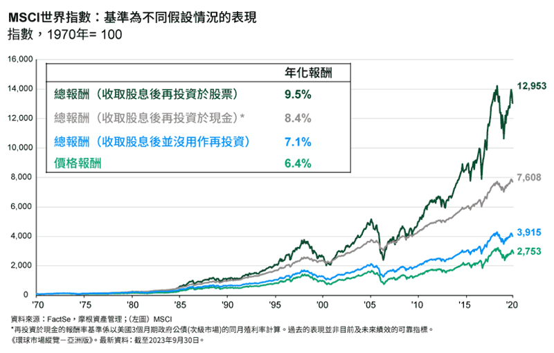 複利效果