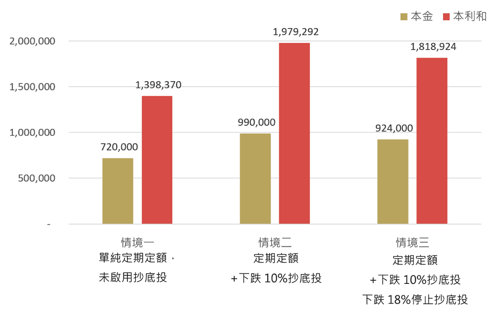 十年定期定額堅持扣款且勇敢抄底不中斷，投資成果最佳！