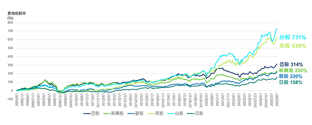 過去20年台股與美股中長期投資報酬率領先其他市場圖表