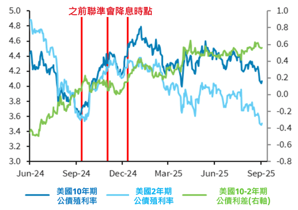 隨著聯準會啟動降息公債殖利率也隨之下降圖表
