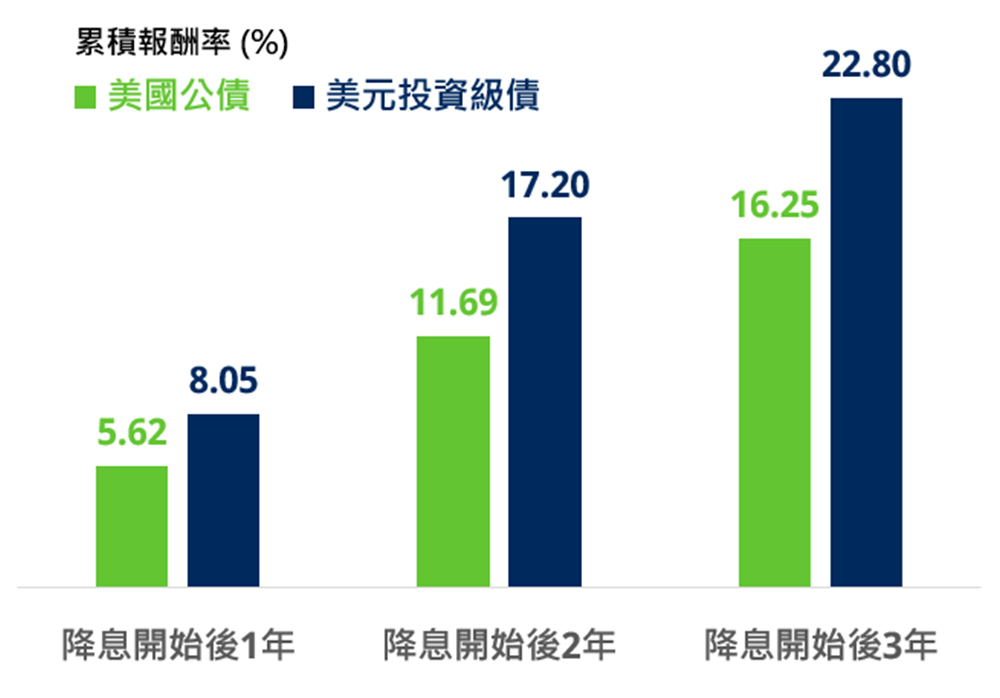 1990年以來美國聯準會首降始息後債券指數表現圖表