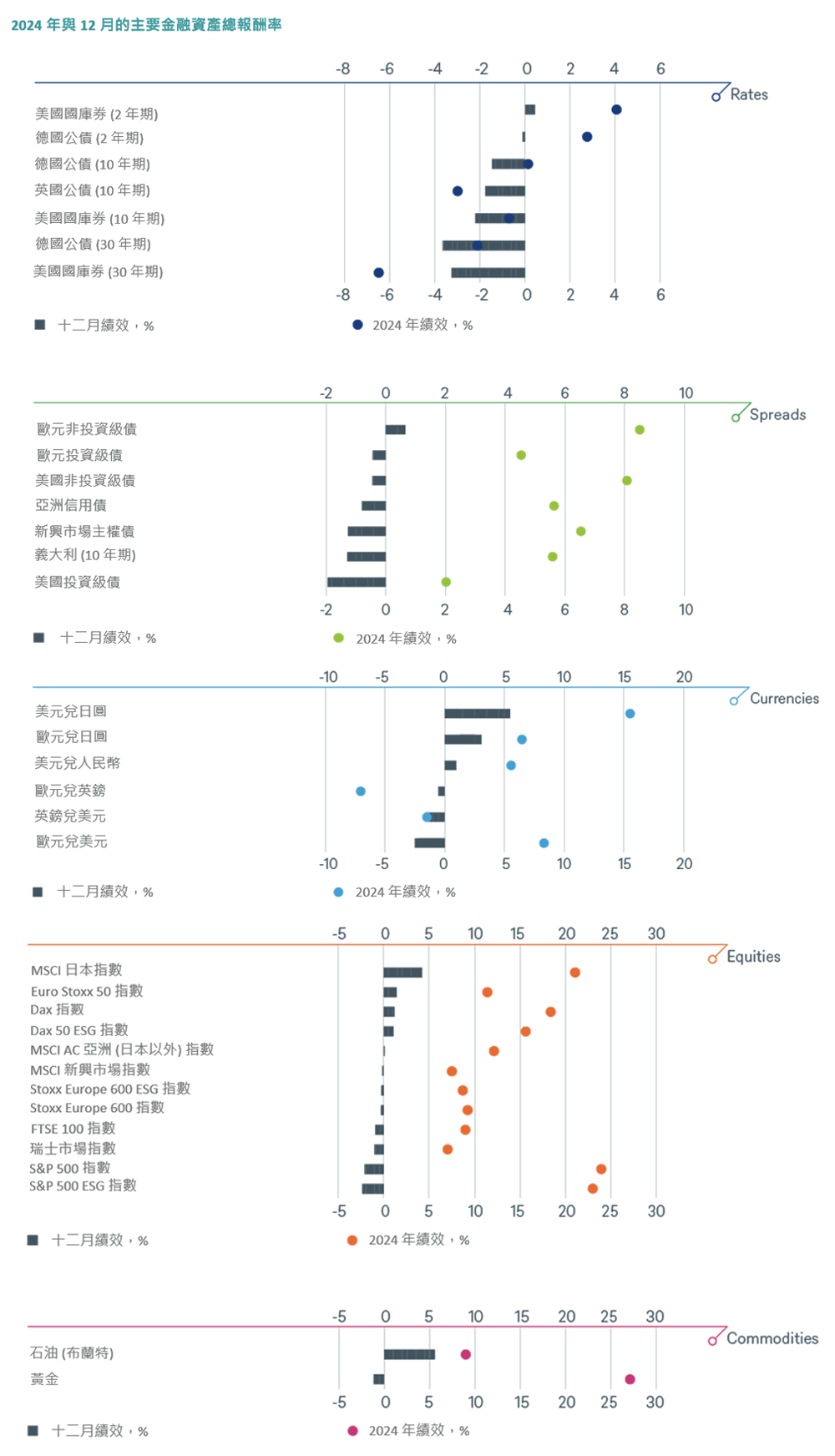 年初至今與上個月的主要金融資產總報酬率