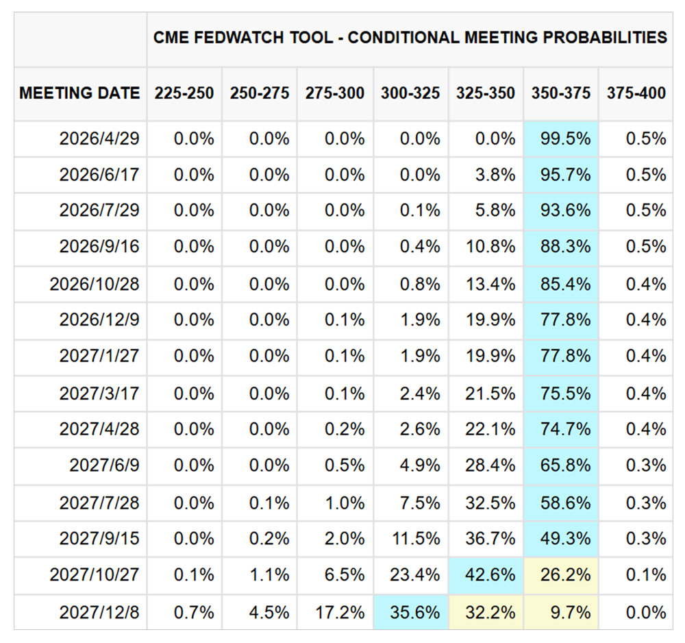 表一、聯邦資金利率期貨