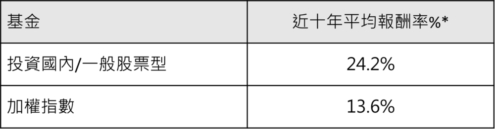 表.主動式台股基金報酬率vs加權指數比較表