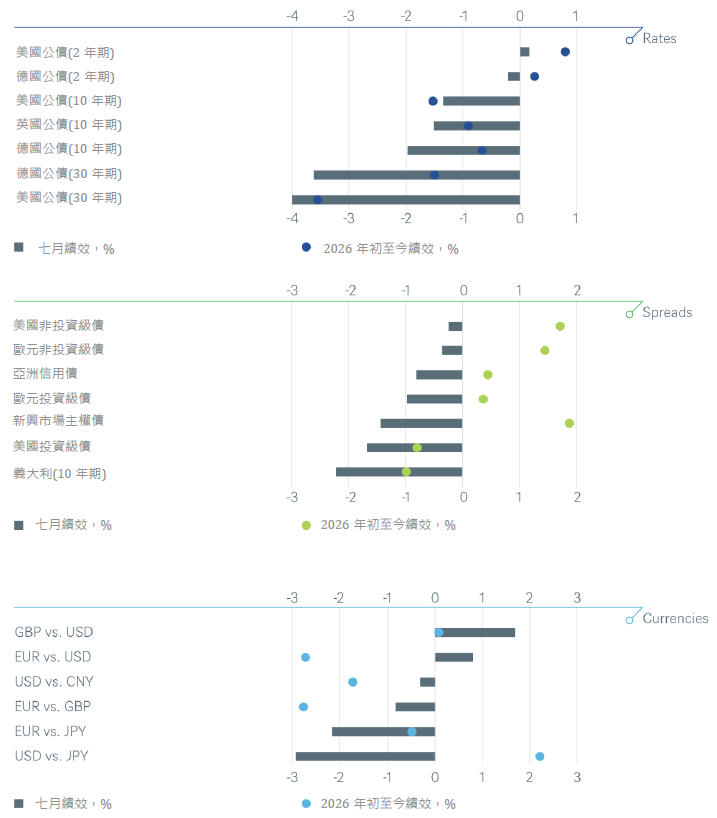 年初至今與上個月的主要金融資產總報酬率
