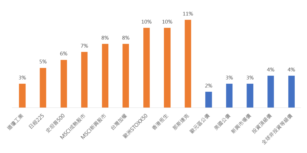 主要股債資產類別今年以來漲跌幅度(原幣報酬率)%