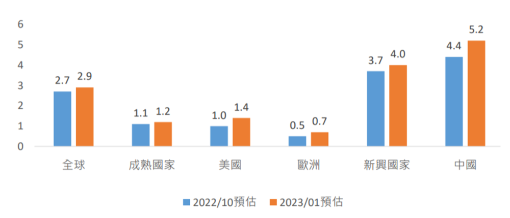 (圖二)IMF預估2023年經濟成長率%