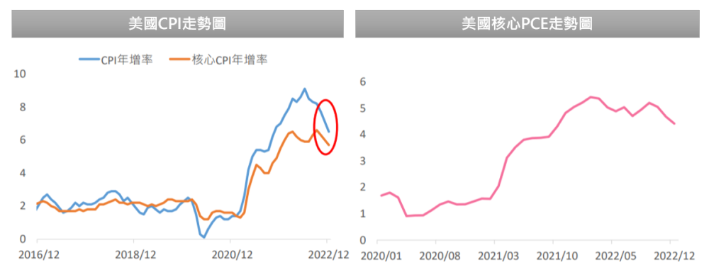 (圖三)美國CPI、核心PCE明顯降溫