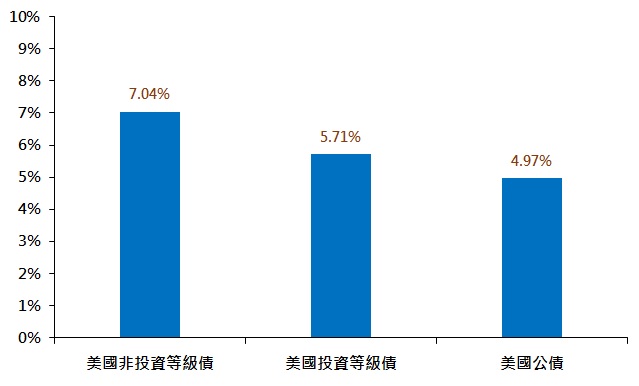 歷史經驗顯示 美國經濟緩成長對非投資級債有利(%)