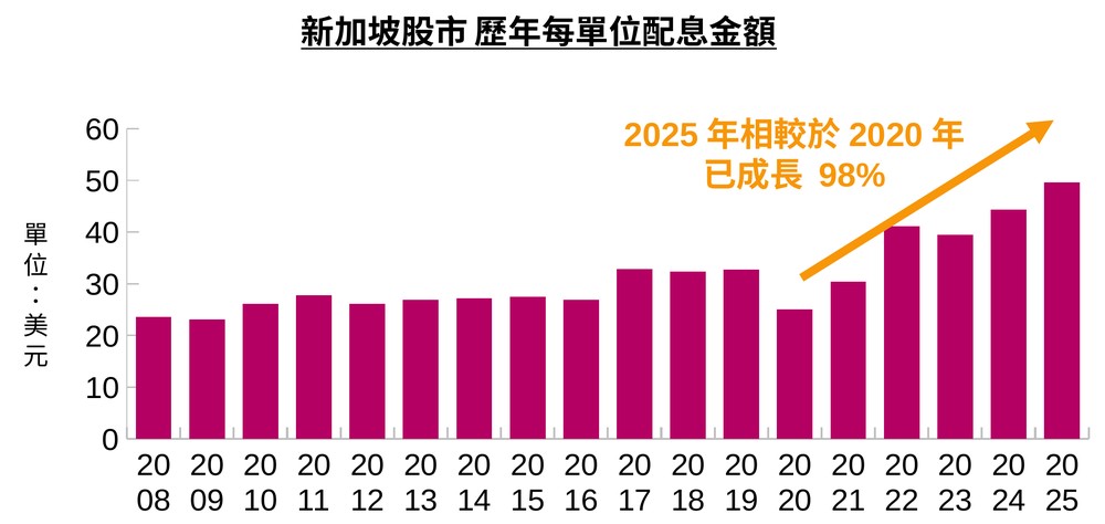新加坡股市歷年每單位配息金額，2025年相較於2020年已成長98%