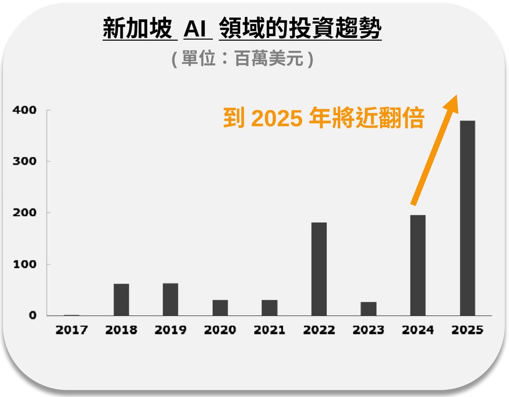 新加坡AI領域的投資趨勢，到2025年將近翻倍